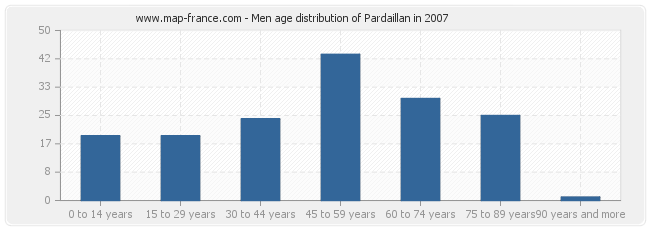 Men age distribution of Pardaillan in 2007