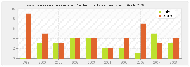 Pardaillan : Number of births and deaths from 1999 to 2008