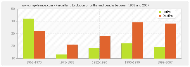 Pardaillan : Evolution of births and deaths between 1968 and 2007