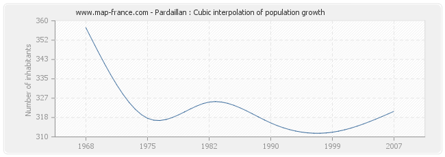 Pardaillan : Cubic interpolation of population growth
