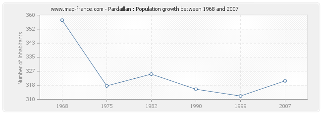 Population Pardaillan