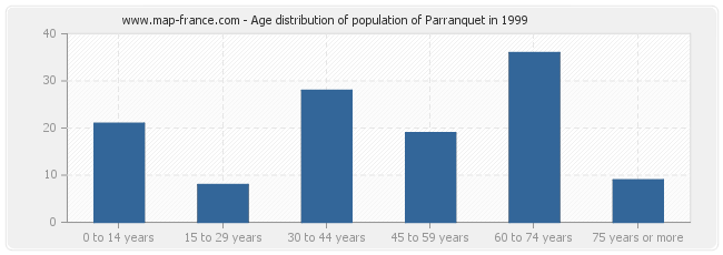 Age distribution of population of Parranquet in 1999