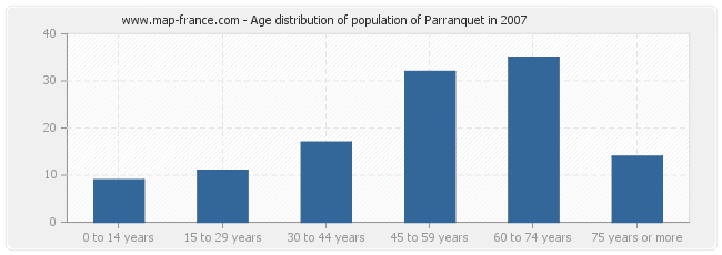 Age distribution of population of Parranquet in 2007