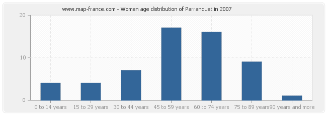 Women age distribution of Parranquet in 2007