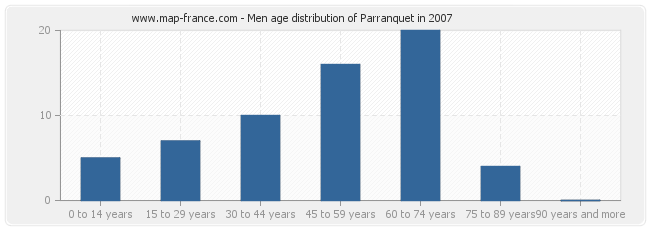 Men age distribution of Parranquet in 2007