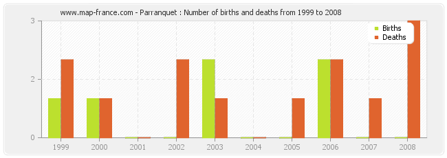 Parranquet : Number of births and deaths from 1999 to 2008