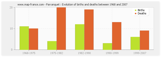 Parranquet : Evolution of births and deaths between 1968 and 2007