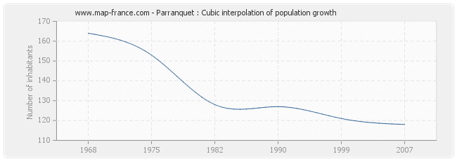 Parranquet : Cubic interpolation of population growth