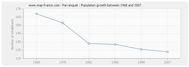 Population Parranquet