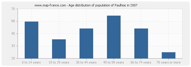 Age distribution of population of Paulhiac in 2007