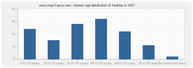 Women age distribution of Paulhiac in 2007