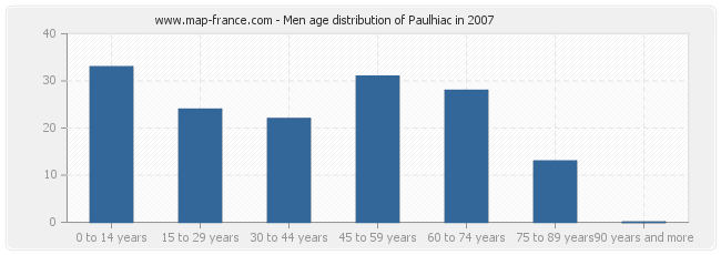 Men age distribution of Paulhiac in 2007