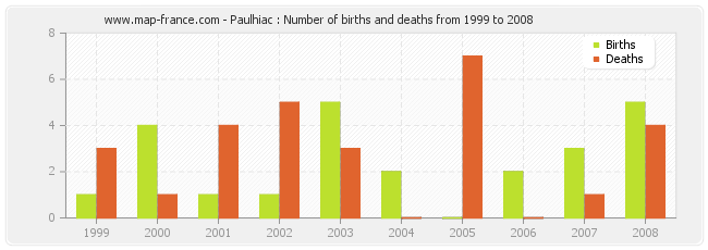 Paulhiac : Number of births and deaths from 1999 to 2008