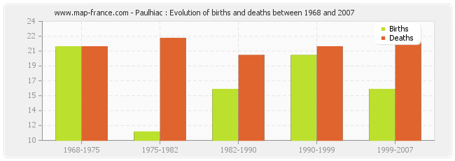 Paulhiac : Evolution of births and deaths between 1968 and 2007