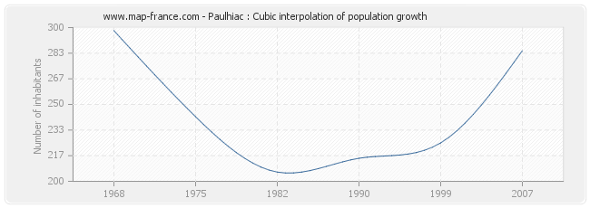 Paulhiac : Cubic interpolation of population growth