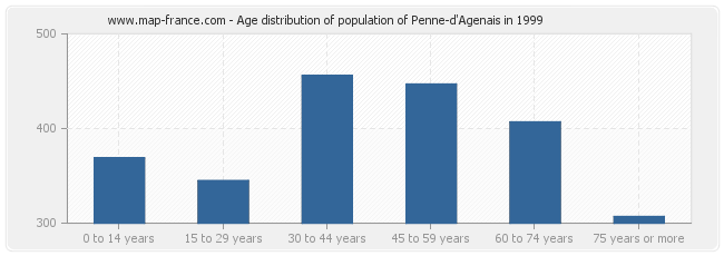Age distribution of population of Penne-d'Agenais in 1999