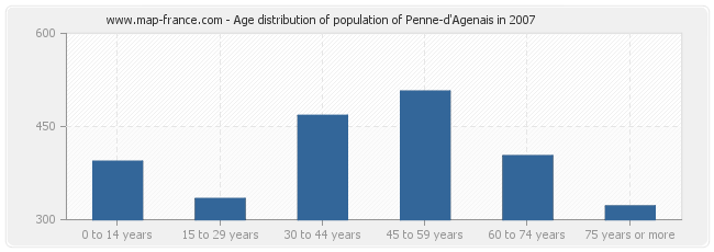 Age distribution of population of Penne-d'Agenais in 2007