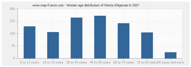 Women age distribution of Penne-d'Agenais in 2007
