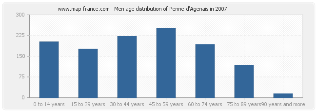 Men age distribution of Penne-d'Agenais in 2007