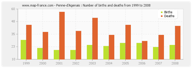 Penne-d'Agenais : Number of births and deaths from 1999 to 2008