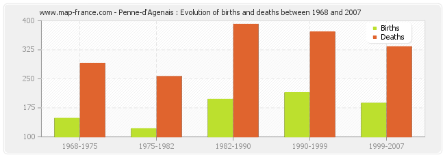 Penne-d'Agenais : Evolution of births and deaths between 1968 and 2007