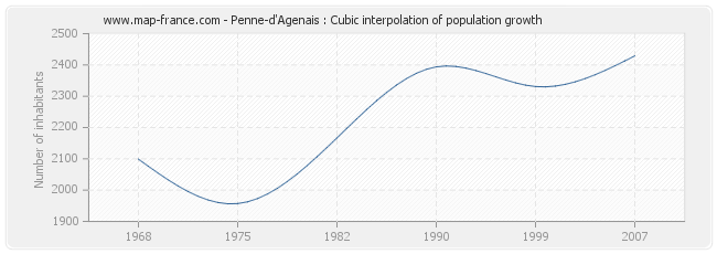 Penne-d'Agenais : Cubic interpolation of population growth