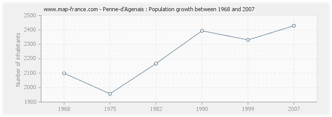 Population Penne-d'Agenais