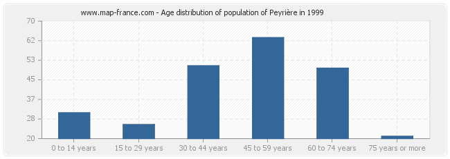 Age distribution of population of Peyrière in 1999