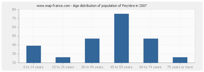 Age distribution of population of Peyrière in 2007
