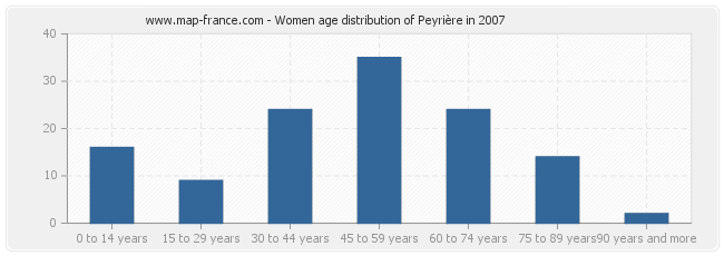 Women age distribution of Peyrière in 2007