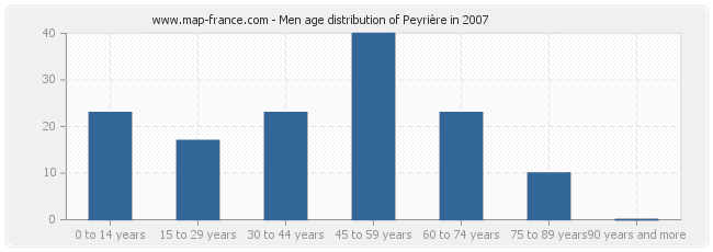 Men age distribution of Peyrière in 2007