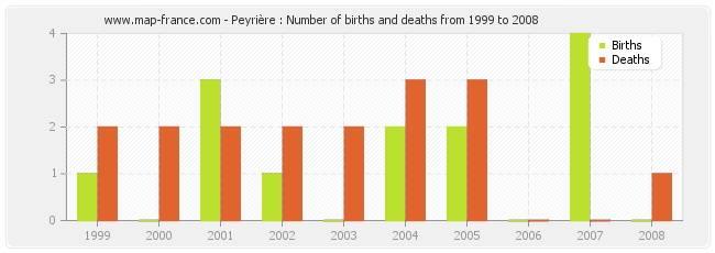 Peyrière : Number of births and deaths from 1999 to 2008