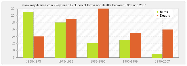 Peyrière : Evolution of births and deaths between 1968 and 2007