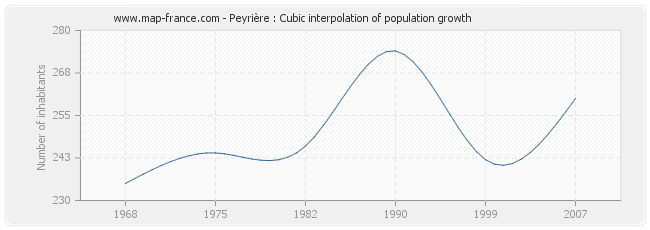Peyrière : Cubic interpolation of population growth