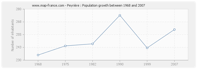 Population Peyrière