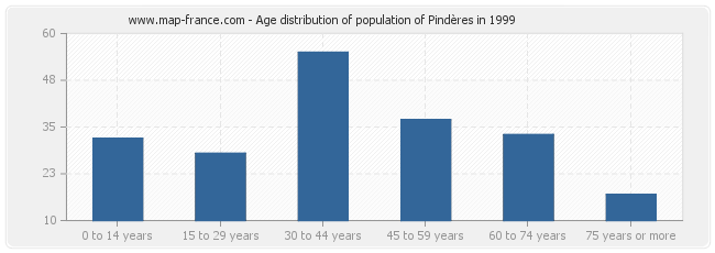 Age distribution of population of Pindères in 1999