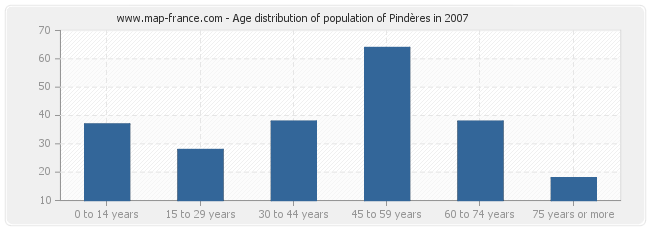Age distribution of population of Pindères in 2007