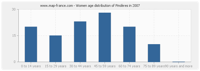 Women age distribution of Pindères in 2007