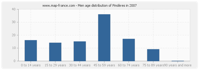 Men age distribution of Pindères in 2007