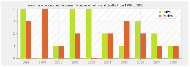 Pindères : Number of births and deaths from 1999 to 2008