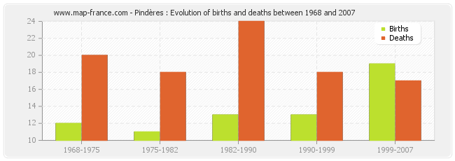 Pindères : Evolution of births and deaths between 1968 and 2007
