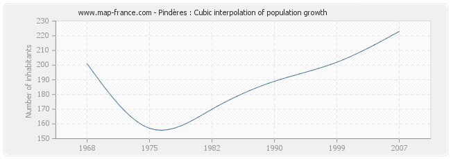 Pindères : Cubic interpolation of population growth