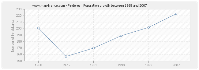 Population Pindères