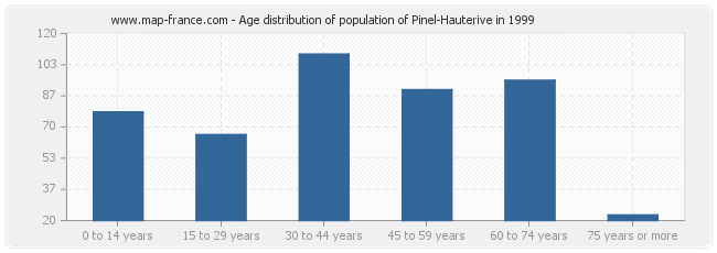 Age distribution of population of Pinel-Hauterive in 1999