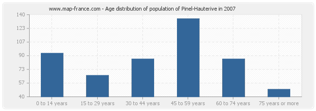 Age distribution of population of Pinel-Hauterive in 2007