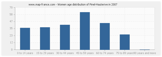 Women age distribution of Pinel-Hauterive in 2007