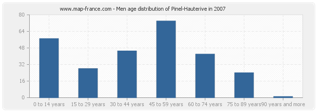 Men age distribution of Pinel-Hauterive in 2007