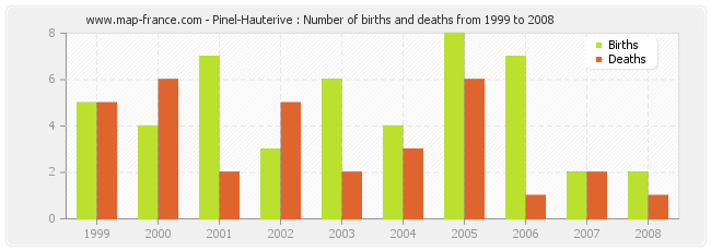 Pinel-Hauterive : Number of births and deaths from 1999 to 2008
