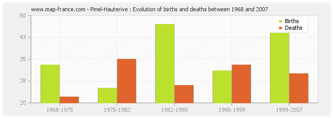 Pinel-Hauterive : Evolution of births and deaths between 1968 and 2007