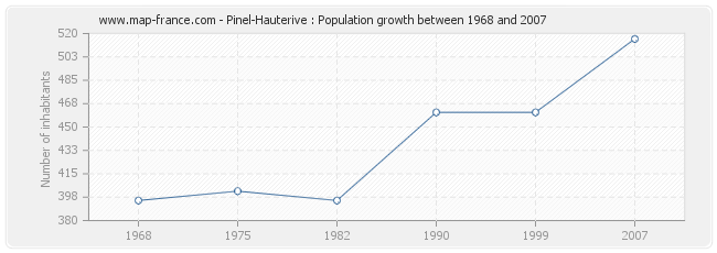 Population Pinel-Hauterive